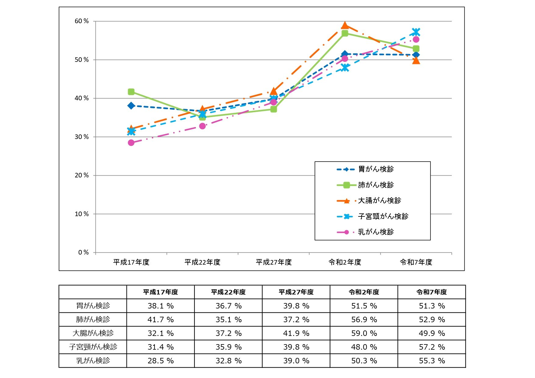 東京都のがん検診受診率の推移（H19～R7)