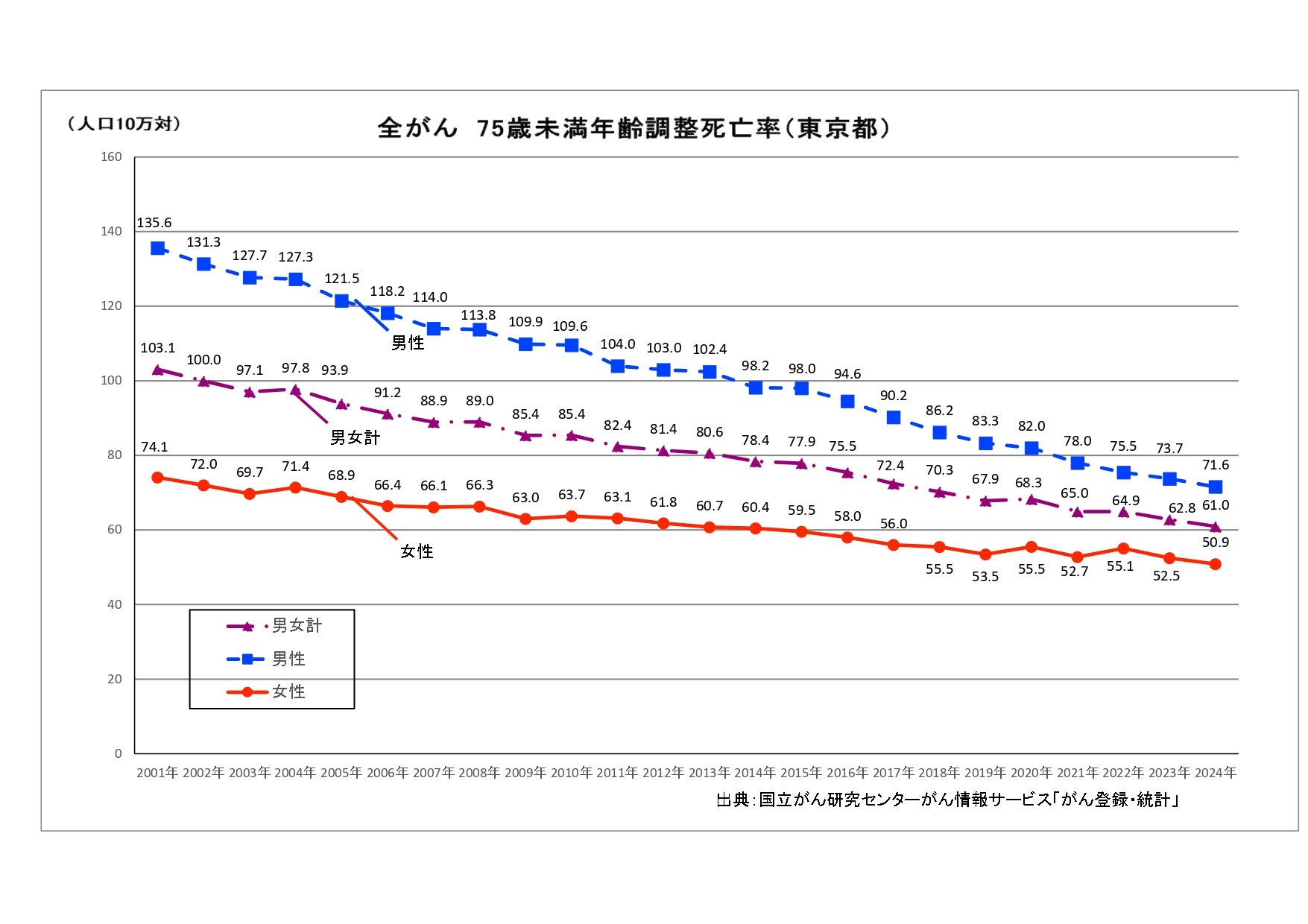 全がん　75歳未満年齢調整死亡率