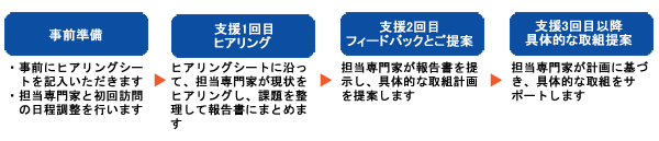 取組支援の流れ